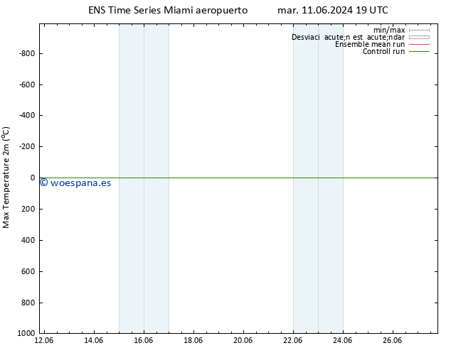 Temperatura máx. (2m) GEFS TS jue 13.06.2024 13 UTC