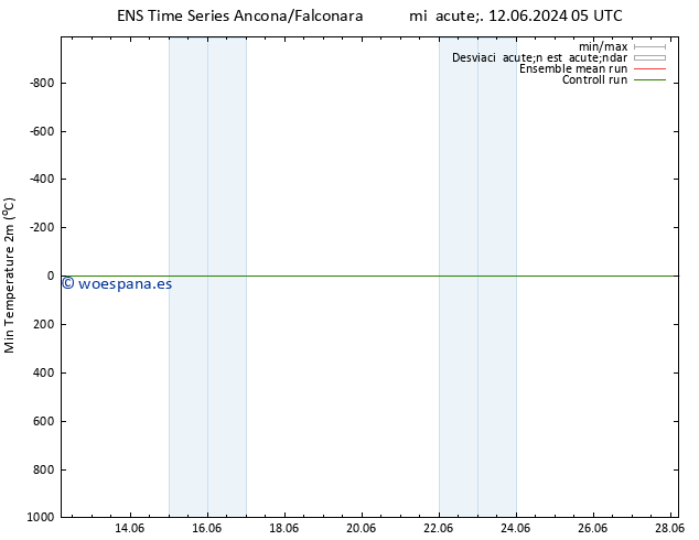 Temperatura mín. (2m) GEFS TS vie 14.06.2024 17 UTC