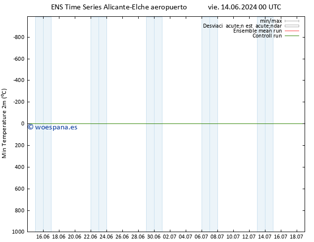 Temperatura mín. (2m) GEFS TS lun 24.06.2024 00 UTC