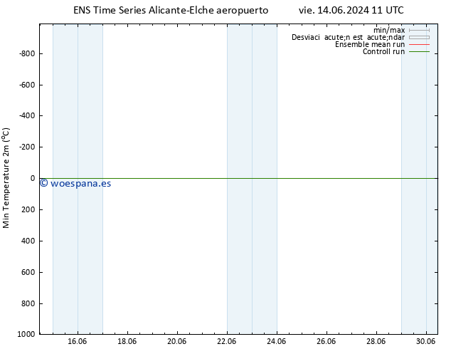 Temperatura mín. (2m) GEFS TS sáb 15.06.2024 05 UTC