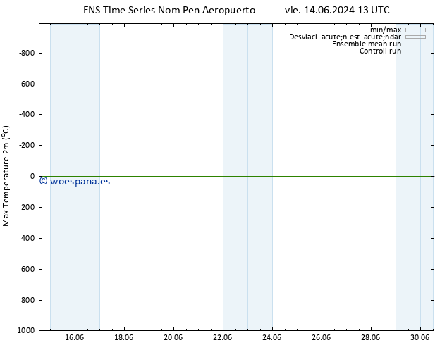 Temperatura máx. (2m) GEFS TS lun 17.06.2024 13 UTC