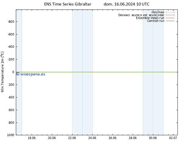Temperatura mín. (2m) GEFS TS lun 17.06.2024 16 UTC