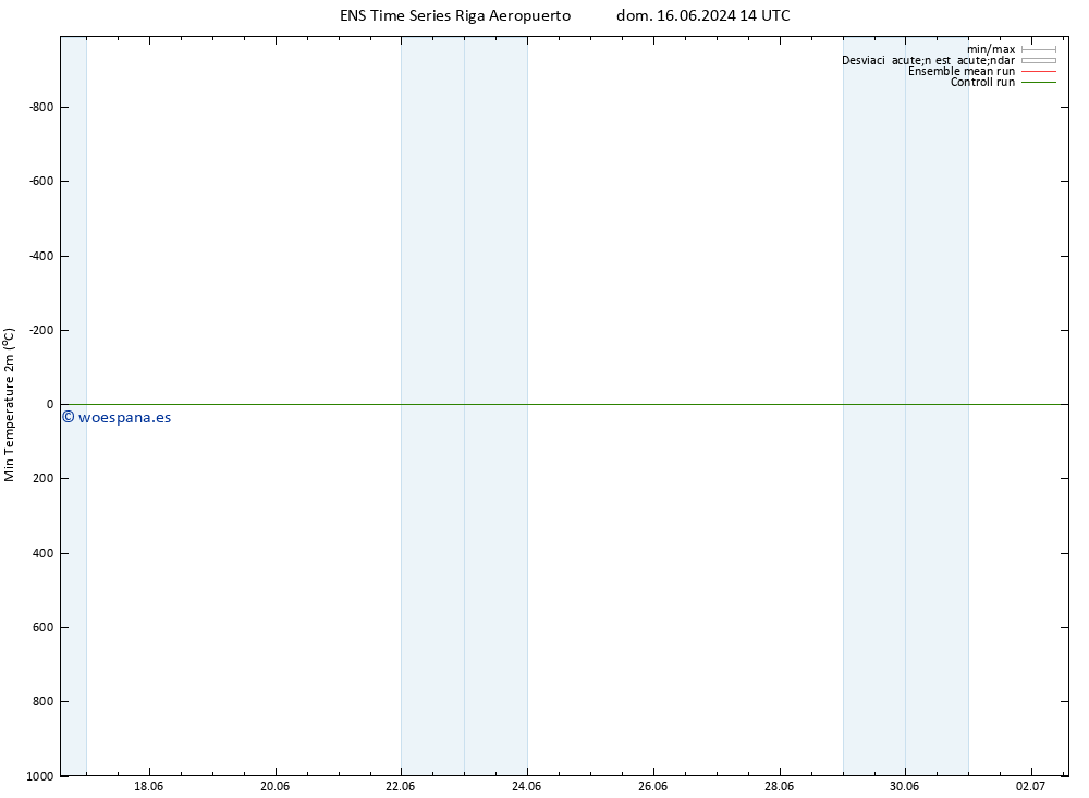 Temperatura mín. (2m) GEFS TS mar 18.06.2024 20 UTC