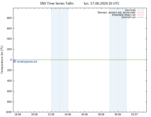 Temperatura (2m) GEFS TS mar 18.06.2024 04 UTC