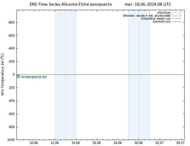 Temperatura mín. (2m) GEFS TS mié 26.06.2024 20 UTC