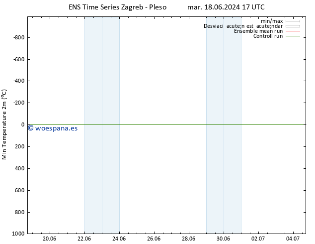 Temperatura mín. (2m) GEFS TS mar 18.06.2024 17 UTC