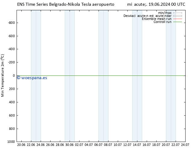 Temperatura mín. (2m) GEFS TS mié 26.06.2024 12 UTC