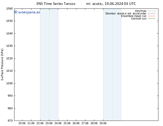 Presión superficial GEFS TS jue 20.06.2024 03 UTC