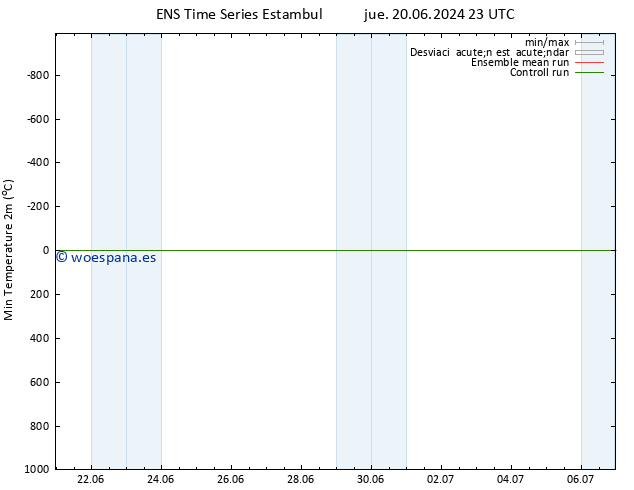 Temperatura mín. (2m) GEFS TS vie 28.06.2024 23 UTC