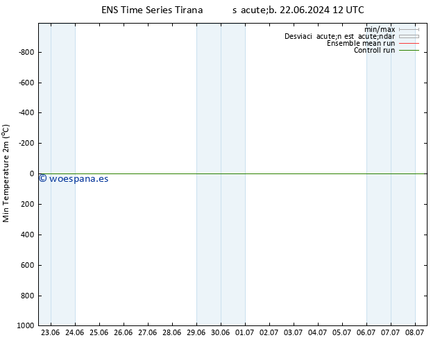Temperatura mín. (2m) GEFS TS sáb 29.06.2024 00 UTC