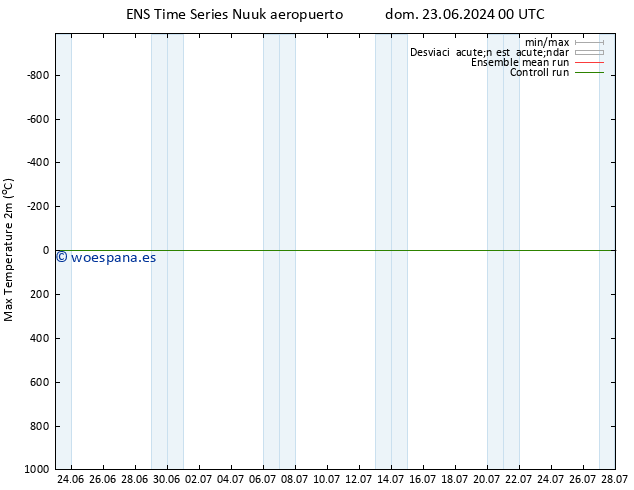 Temperatura máx. (2m) GEFS TS sáb 29.06.2024 18 UTC