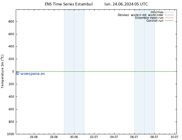 Temperatura (2m) GEFS TS dom 30.06.2024 17 UTC