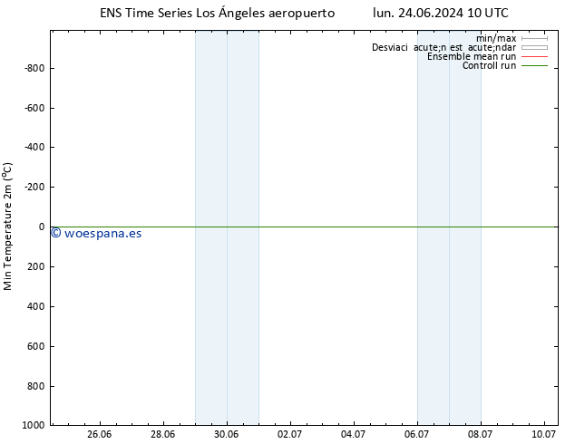 Temperatura mín. (2m) GEFS TS jue 27.06.2024 22 UTC