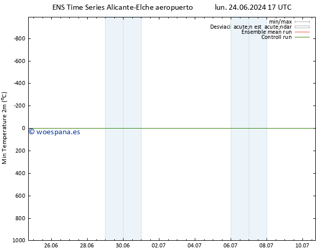 Temperatura mín. (2m) GEFS TS lun 24.06.2024 23 UTC