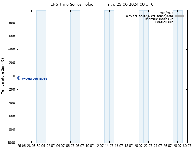 Temperatura (2m) GEFS TS mié 26.06.2024 00 UTC