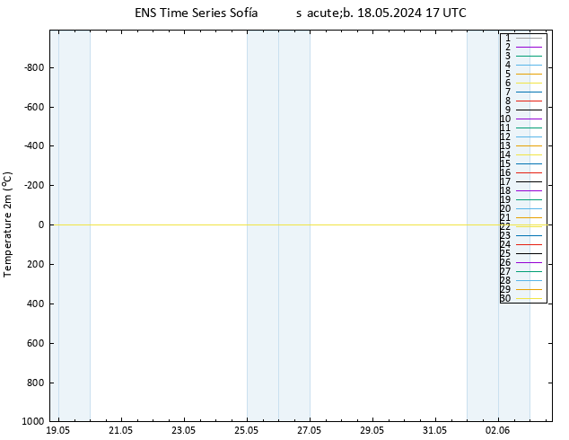 Temperatura (2m) GEFS TS sáb 18.05.2024 17 UTC