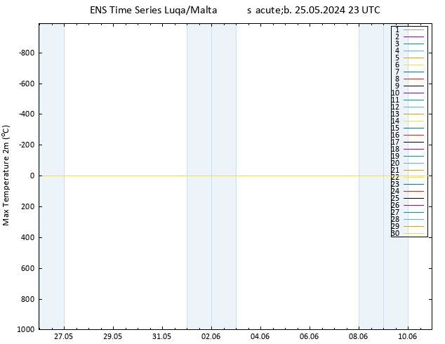 Temperatura máx. (2m) GEFS TS sáb 25.05.2024 23 UTC