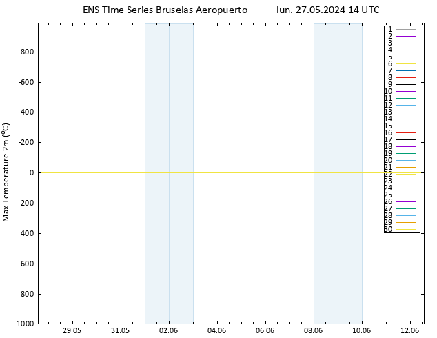 Temperatura máx. (2m) GEFS TS lun 27.05.2024 14 UTC