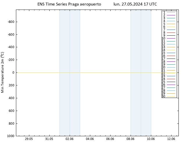 Temperatura mín. (2m) GEFS TS lun 27.05.2024 17 UTC