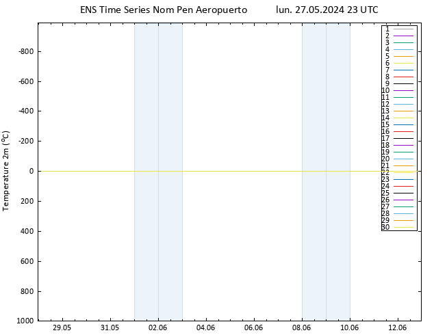 Temperatura (2m) GEFS TS lun 27.05.2024 23 UTC