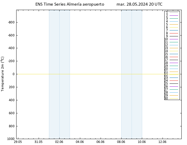 Temperatura (2m) GEFS TS mar 28.05.2024 20 UTC