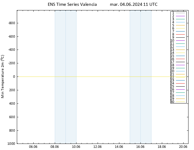 Temperatura mín. (2m) GEFS TS mar 04.06.2024 11 UTC