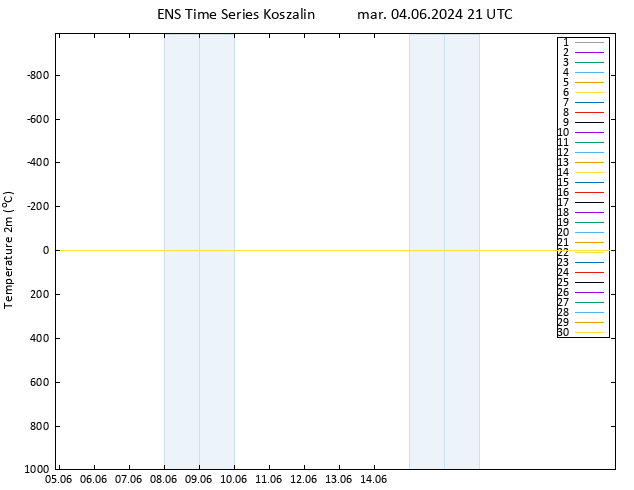 Temperatura (2m) GEFS TS mar 04.06.2024 21 UTC