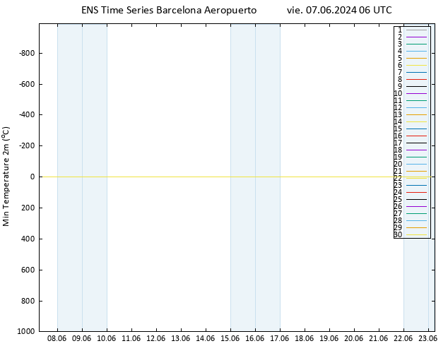 Temperatura mín. (2m) GEFS TS vie 07.06.2024 06 UTC