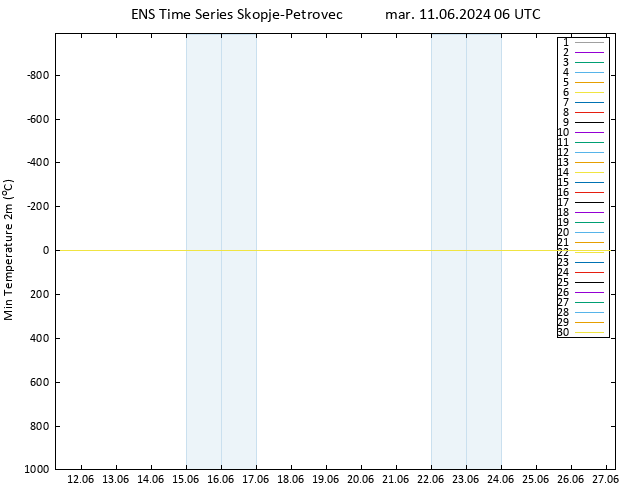 Temperatura mín. (2m) GEFS TS mar 11.06.2024 06 UTC