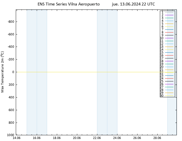 Temperatura máx. (2m) GEFS TS jue 13.06.2024 22 UTC