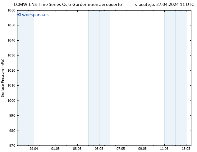 Presión superficial ALL TS mié 01.05.2024 11 UTC