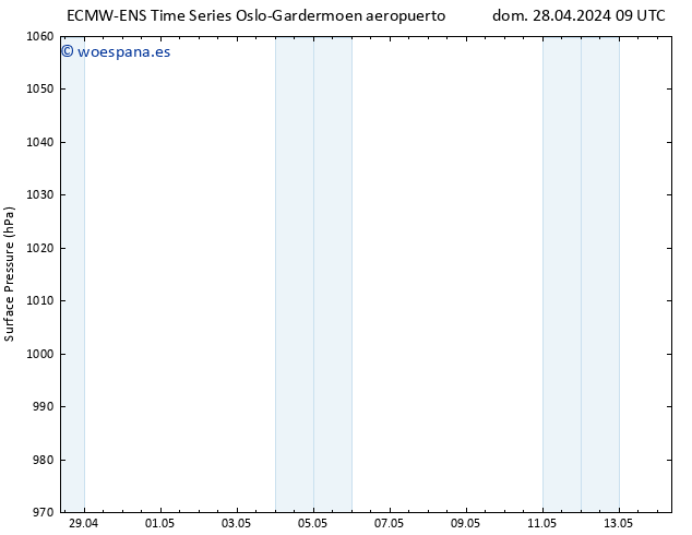 Presión superficial ALL TS dom 28.04.2024 21 UTC