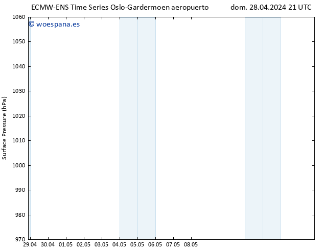 Presión superficial ALL TS lun 06.05.2024 21 UTC