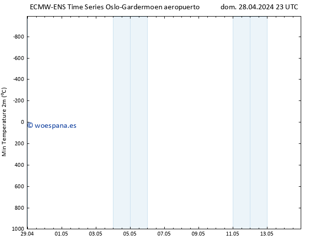 Temperatura mín. (2m) ALL TS lun 29.04.2024 05 UTC