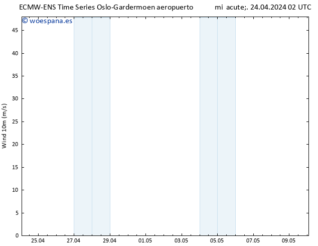 Viento 10 m ALL TS mié 24.04.2024 08 UTC