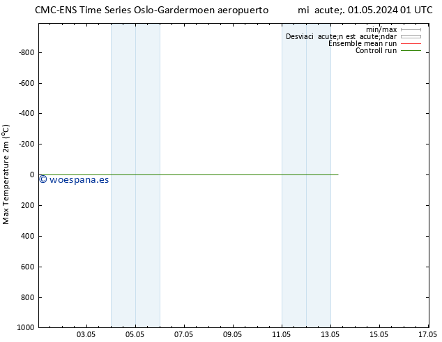 Temperatura máx. (2m) CMC TS sáb 11.05.2024 01 UTC