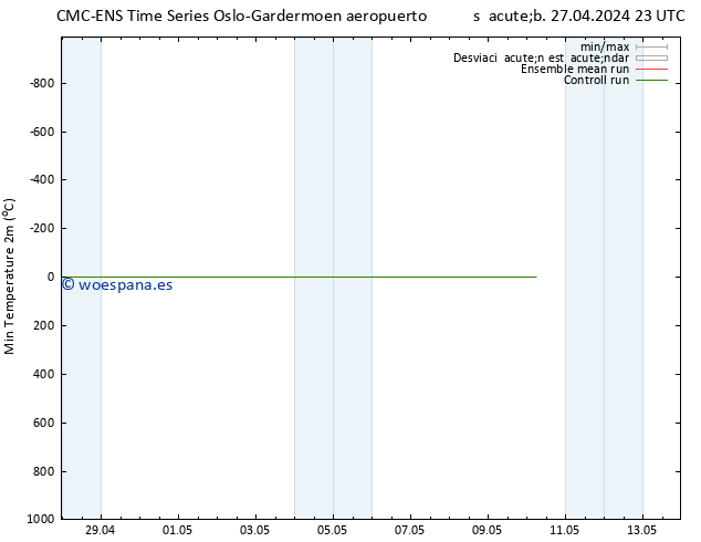 Temperatura mín. (2m) CMC TS dom 28.04.2024 11 UTC