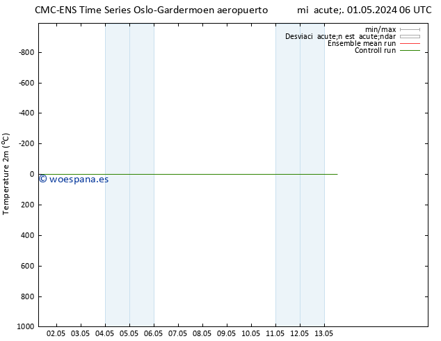 Temperatura (2m) CMC TS sáb 11.05.2024 06 UTC