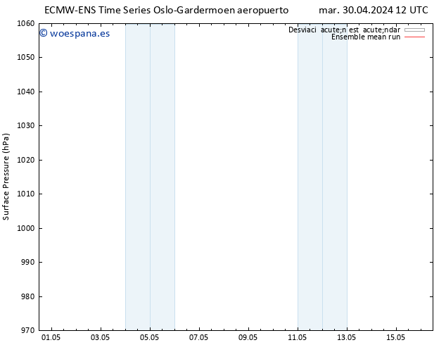 Presión superficial ECMWFTS mié 01.05.2024 12 UTC