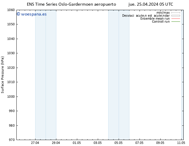 Presión superficial GEFS TS sáb 27.04.2024 05 UTC