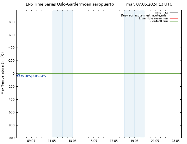 Temperatura máx. (2m) GEFS TS mar 07.05.2024 19 UTC