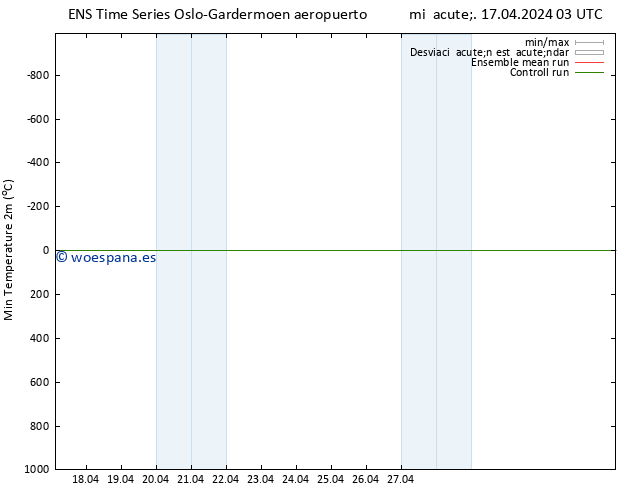 Temperatura mín. (2m) GEFS TS mié 17.04.2024 09 UTC