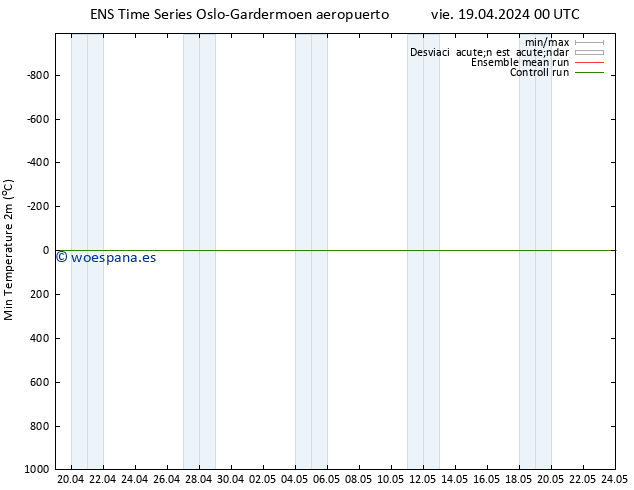 Temperatura mín. (2m) GEFS TS vie 19.04.2024 00 UTC