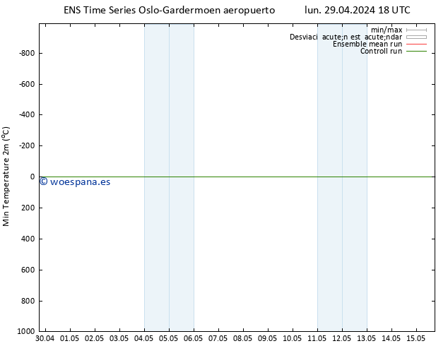 Temperatura mín. (2m) GEFS TS mié 01.05.2024 12 UTC