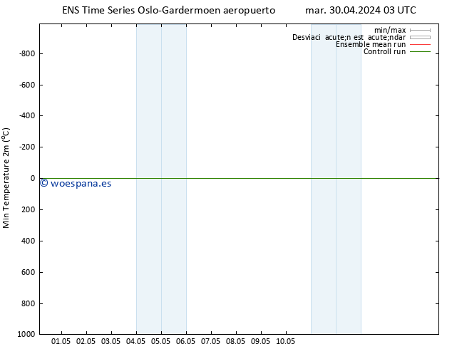 Temperatura mín. (2m) GEFS TS mar 30.04.2024 09 UTC