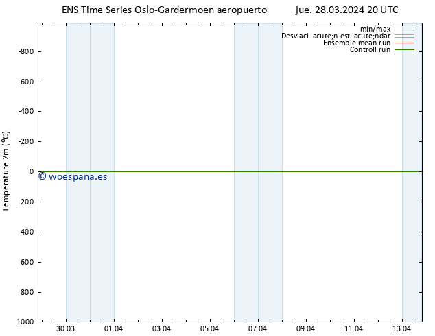 Temperatura (2m) GEFS TS jue 28.03.2024 20 UTC