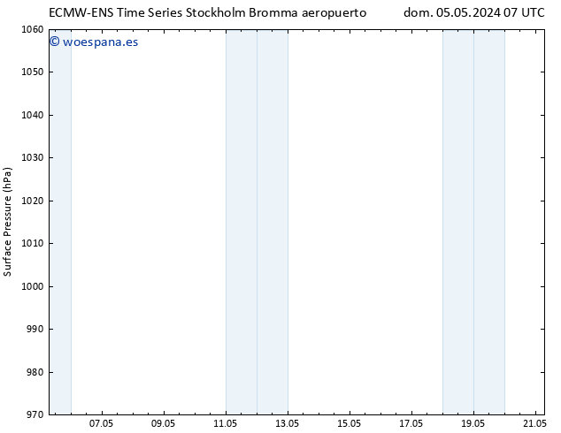 Presión superficial ALL TS dom 05.05.2024 19 UTC