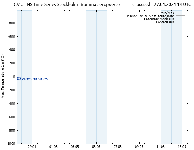 Temperatura máx. (2m) CMC TS sáb 27.04.2024 14 UTC