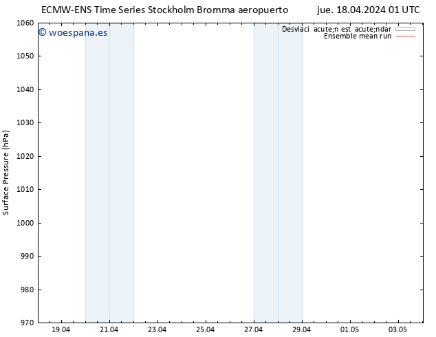 Presión superficial ECMWFTS vie 19.04.2024 01 UTC