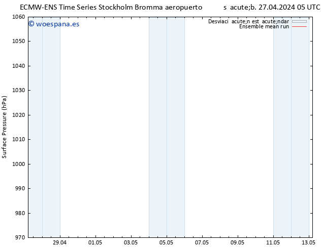 Presión superficial ECMWFTS dom 28.04.2024 05 UTC